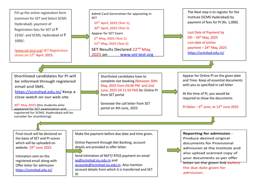 Symbiosis BBA Admission Criteria